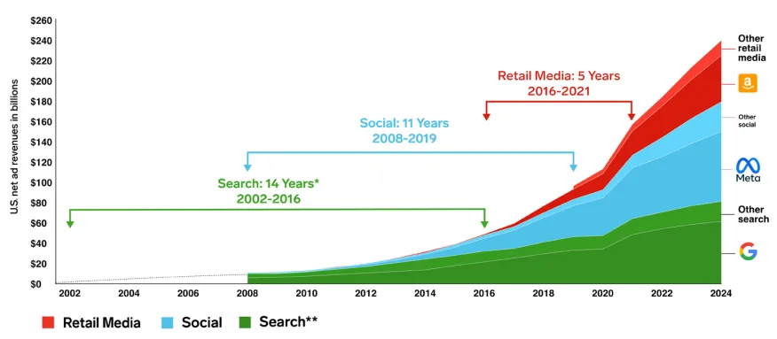 Uma imagem de gráfico mostrando as 3 ondas da Publicidade Digital, entre elas, Retail Media