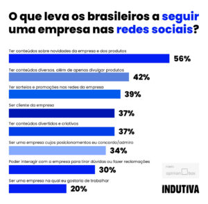 Reter atenção na Era Digital - Brasileiro na rede social