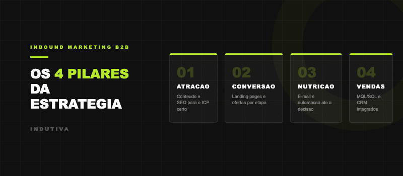 Os quatro pilares do inbound marketing B2B: atracao, conversao, nutricao e vendas