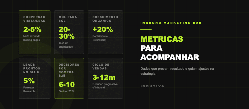 Metricas de inbound marketing B2B: conversao, MQL para SQL, crescimento organico, CAC e ciclo de vendas
