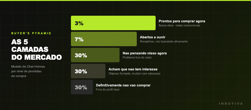 As 5 camadas da Piramide de Chet Holmes com percentuais de prontidao de compra