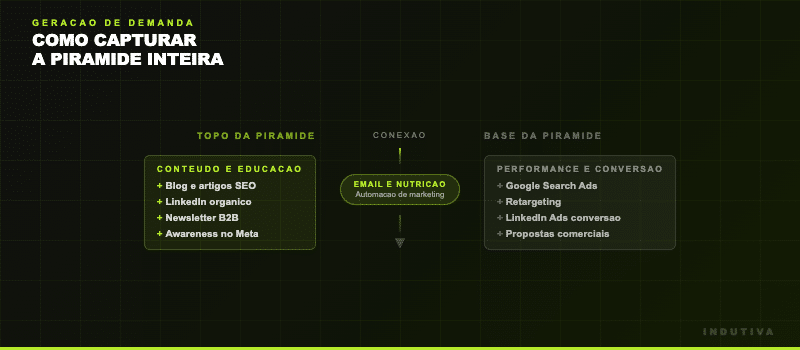 Como capturar a piramide inteira - distribuicao de canais por camada: conteudo, email e performance