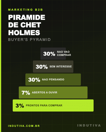 Piramide de Chet Holmes - Buyers Pyramid com as 5 camadas e percentuais: 3%, 7%, 30%, 30%, 30%